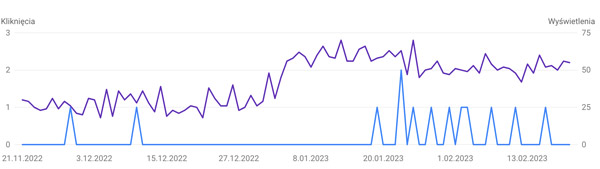 Wykres przedstawiający zwiększenie ruchu na stronie dzięki treściom wygenerowanym przez OpenAI